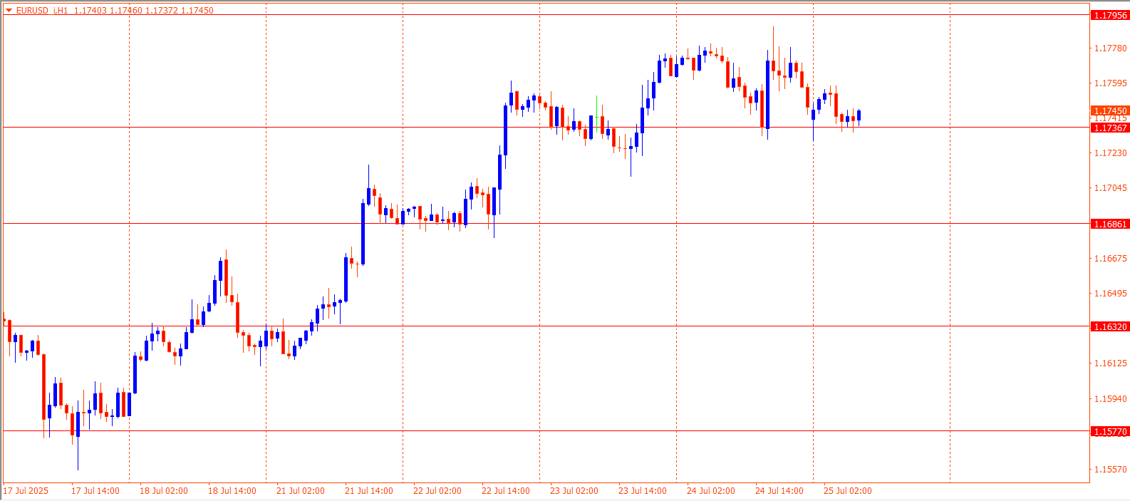 EURUSD